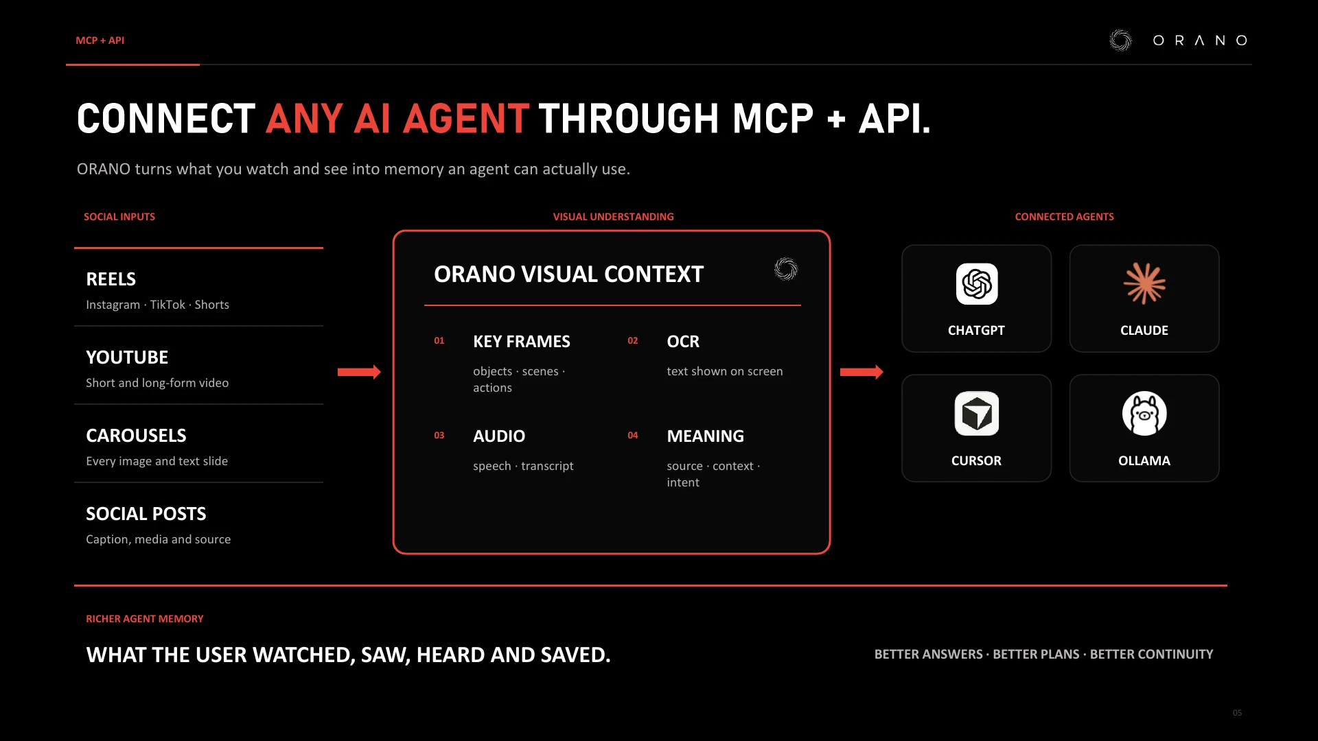 Connect any AI agent through MCP and API