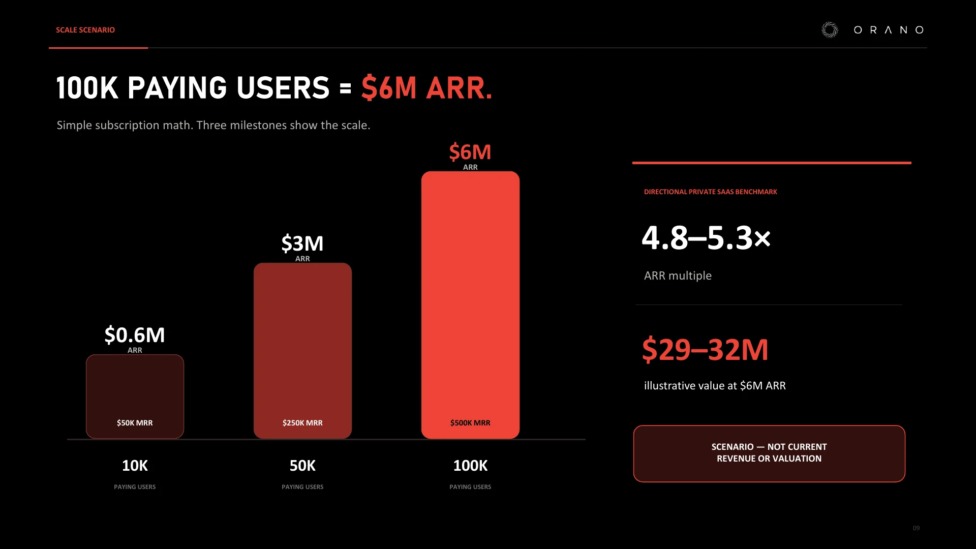 Scale scenario: One hundred thousand paying users equals six million dollars ARR