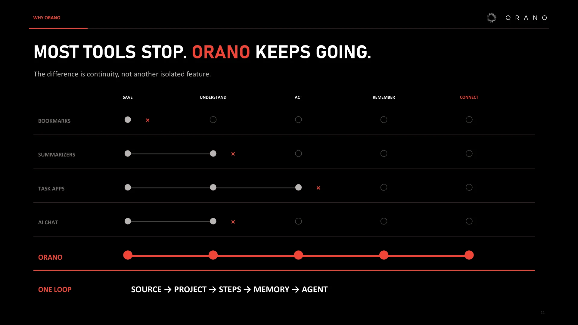 Why ORANO: Most tools stop, ORANO keeps going